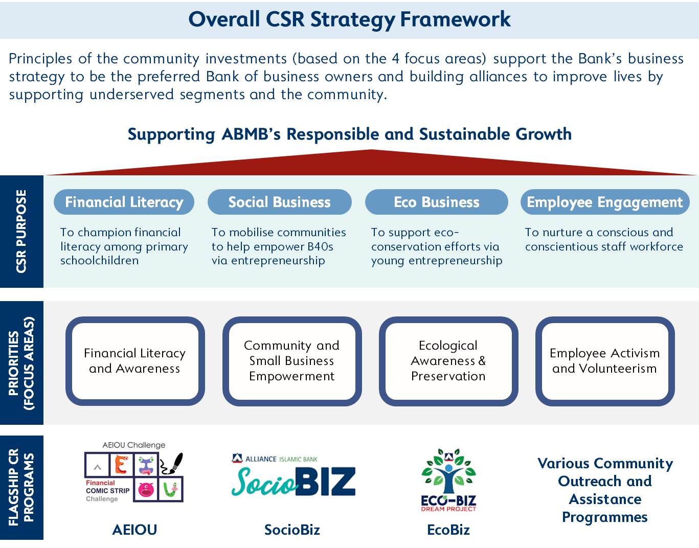 CSR Strategy Framework