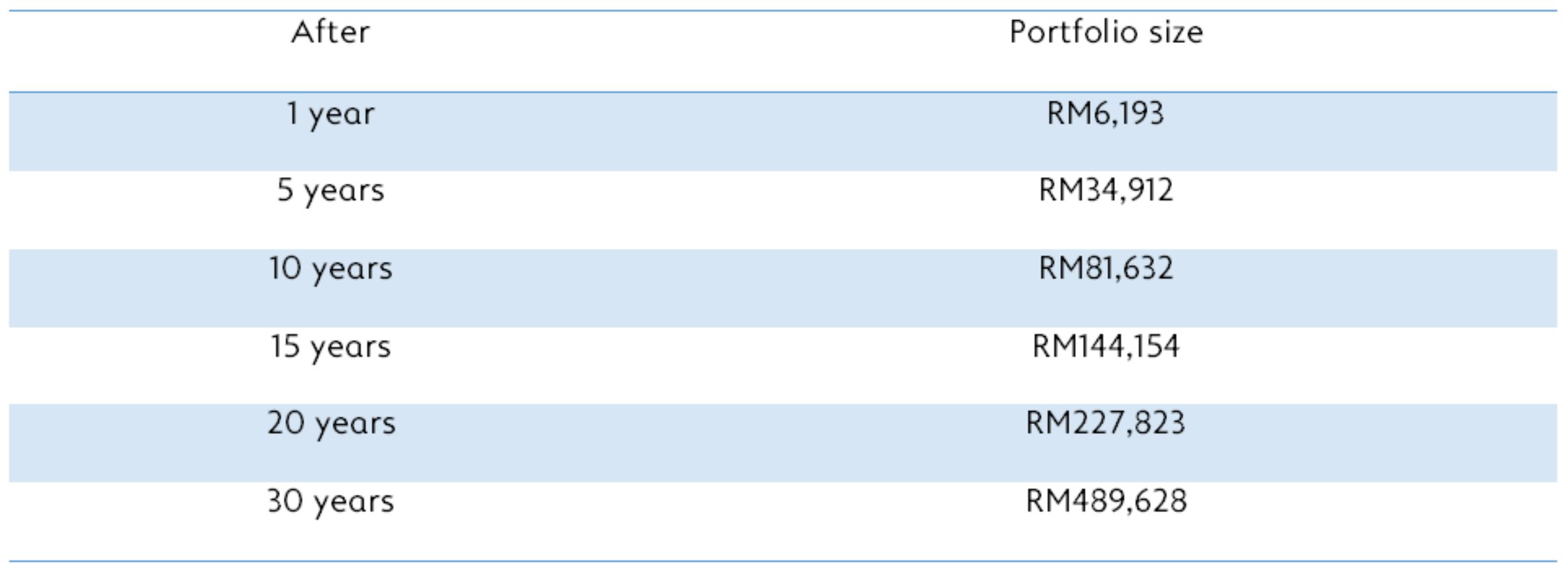 Table showing calculation of RM500 monthly investment