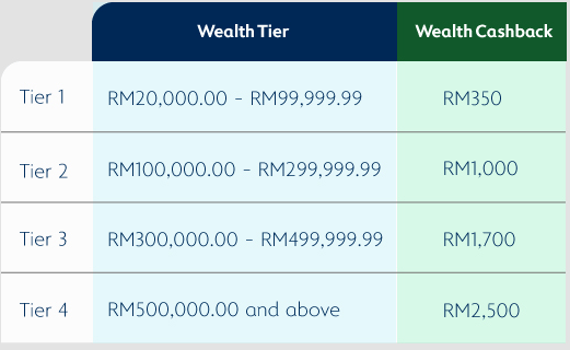 Wealth Tier