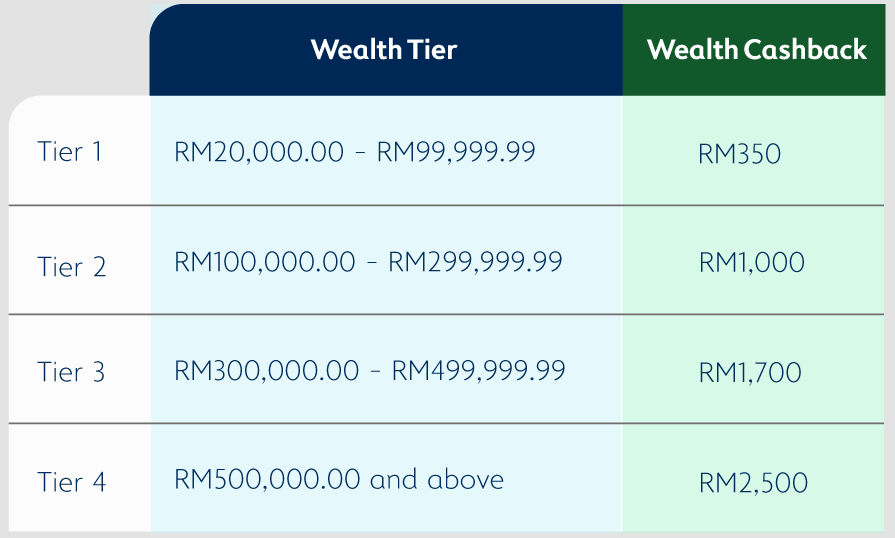 Wealth Tier