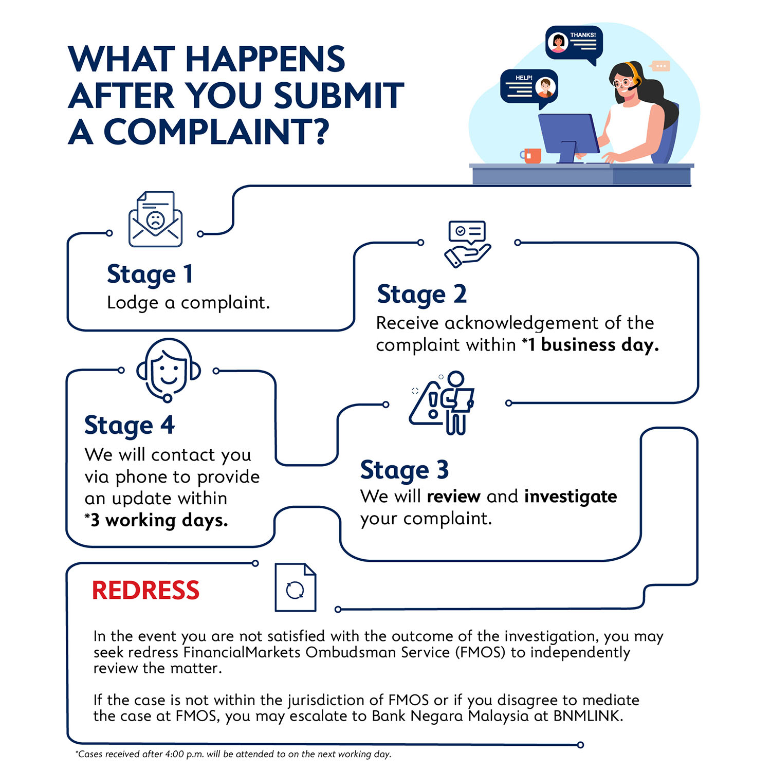 Complaint Process Flow