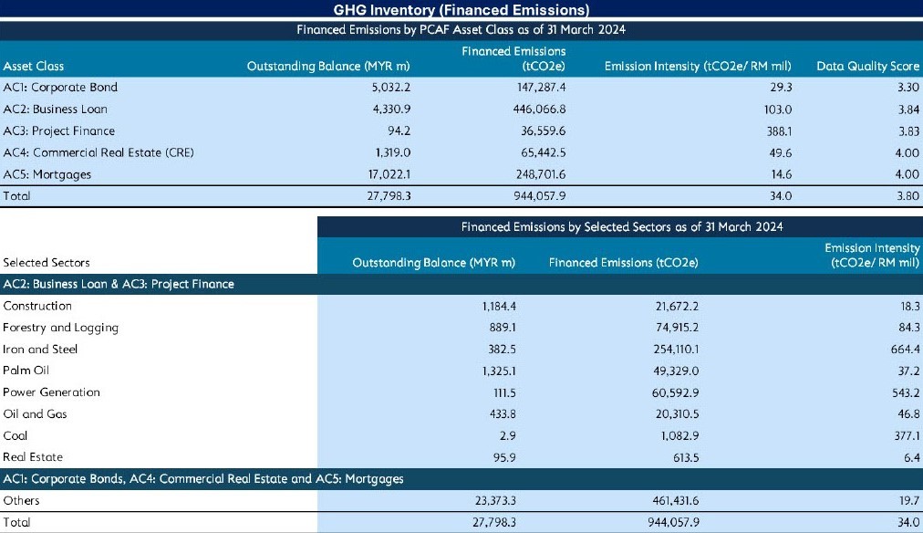GHG Inventory - Financed Emissions