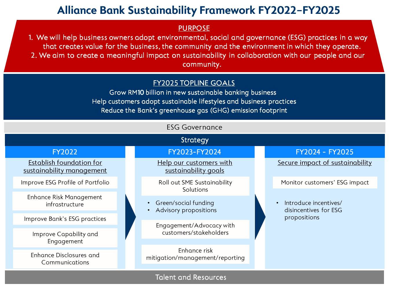 Sustainability Framework