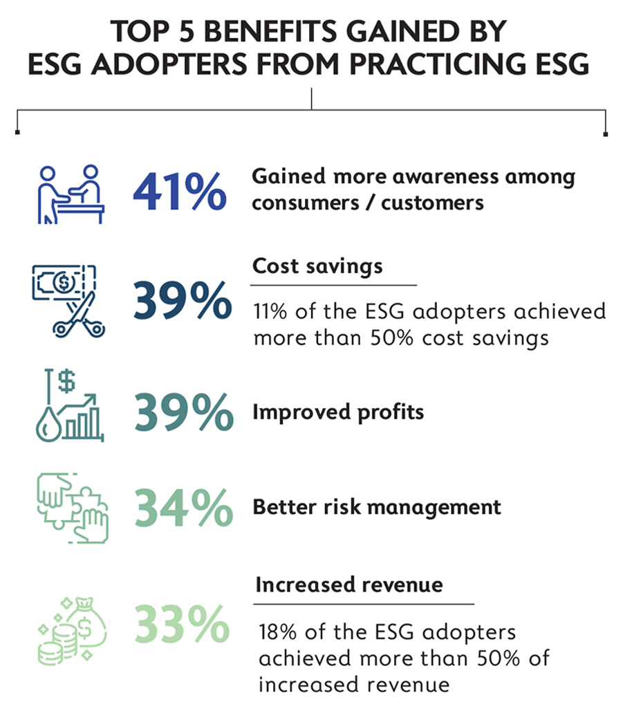 Top 5 benefits gained by ESG adopters from practicing ESG