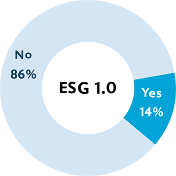 Overall ESG Awareness - ESG 1.0