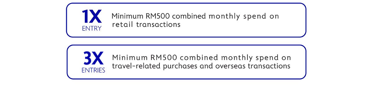 1X entry for a minimum RM500 combined monthly spend on retail transaction and 5X entries for a minimum RM500 combined monthly spend on travel-related purchase and overseas transcctions