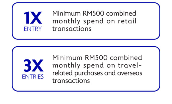 1X entry for a minimum RM500 combined monthly spend on retail transaction and 5X entries for a minimum RM500 combined monthly spend on travel-related purchase and overseas transcctions