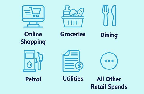 Online Shopping Groceries Dining Petrol Utilities All Other Retail Spends