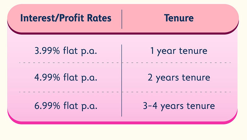 Interest/Profit Rates and Tenure