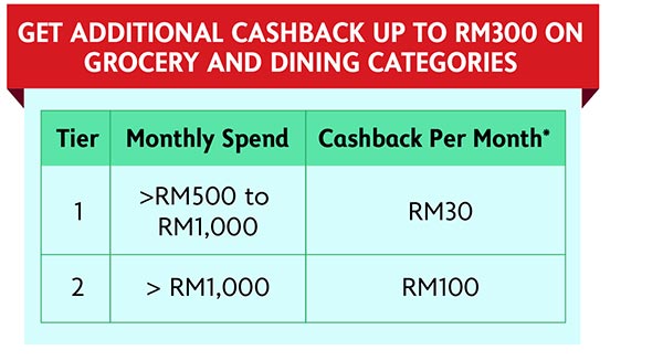 Get additional cashback up to RM300 on grocery and dining categories