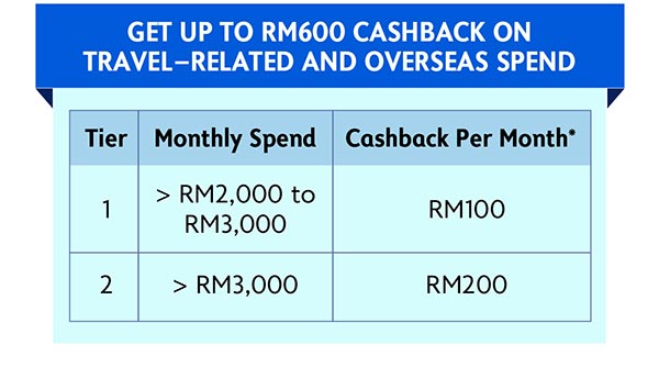 Get up to RM600 cashback on travel-related and overseas spend