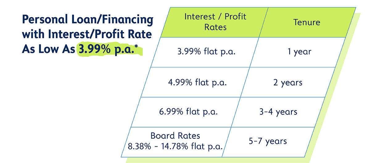 Personal Loan/Financing with Interest/Profit Rate As Low As 3.99%25 p.a.*