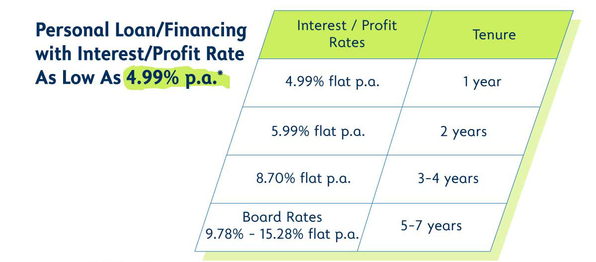 Personal Loan/Financing with Interest/Profit Rate As Low As 4.99% p.a.*