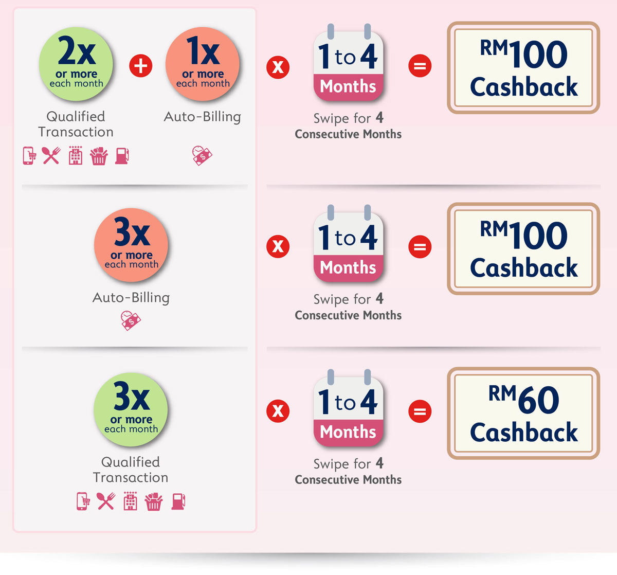 Scenarios to be Eligible to Get up to RM100 Cashback, You Must Perform: