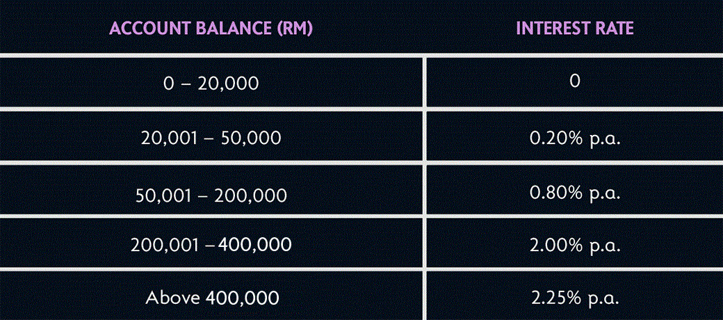 High savings rate up to 2.25% p.a. with flexible withdrawal