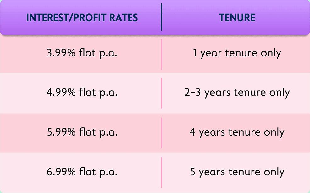 Alliance Personal Loan/Financing Interest/Profit Rates - Rates & Tenure