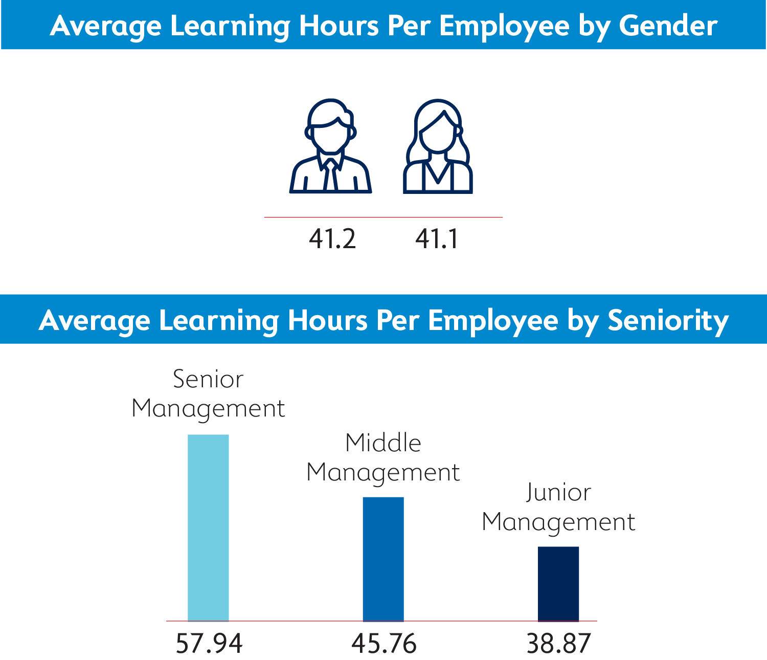 Average Learning Hours Per Employee