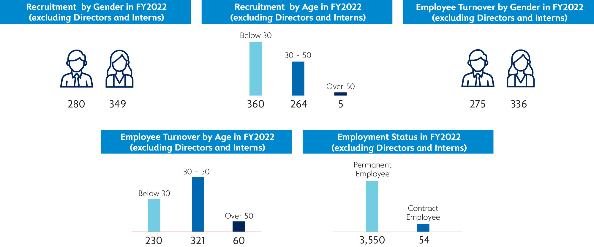 Employee Recruitment & Attrition by Age and Gender