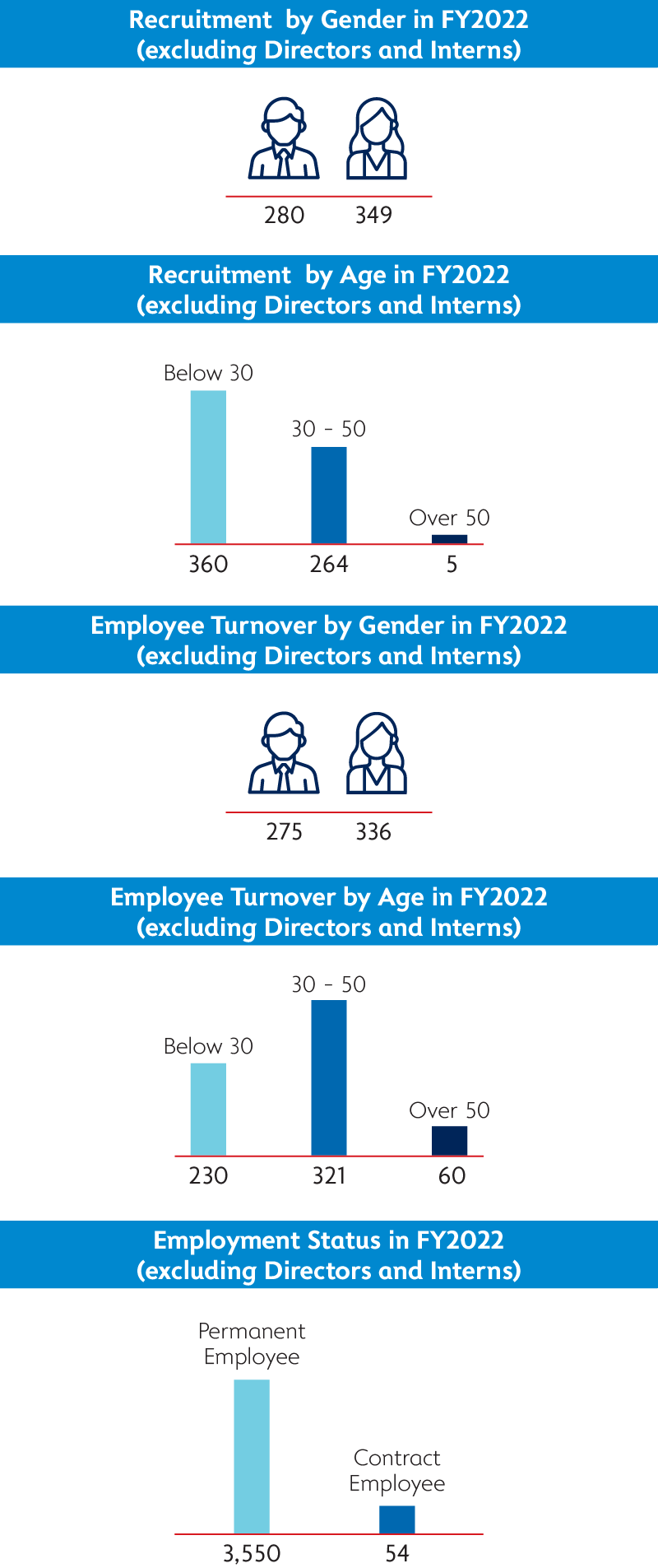 Employee Recruitment & Attrition by Age and Gender
