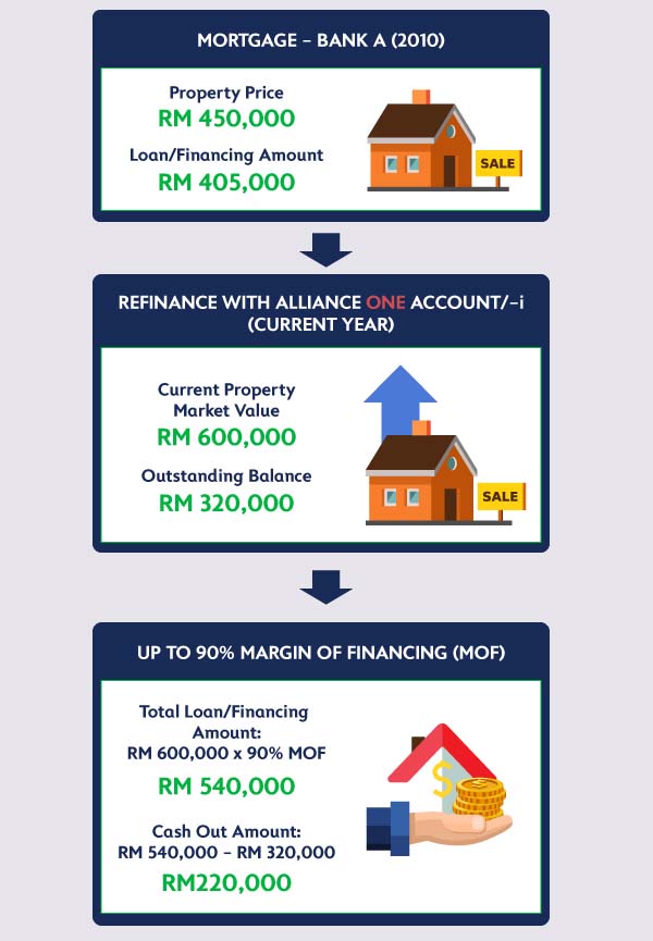 Refinance To Get Extra Cash And Interest/Profit Savings