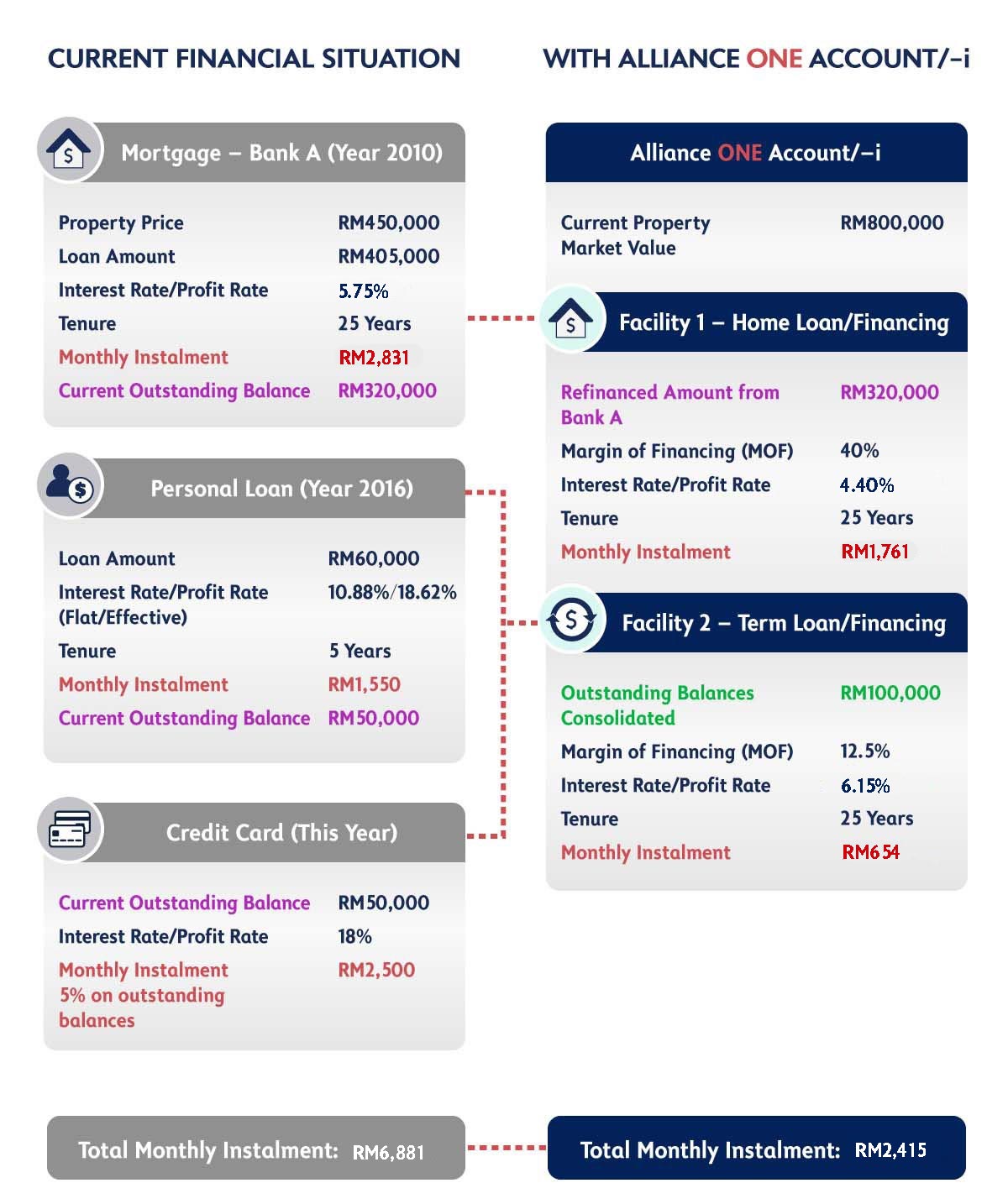Refinance To Get Extra Cash And Interest/Profit Savings