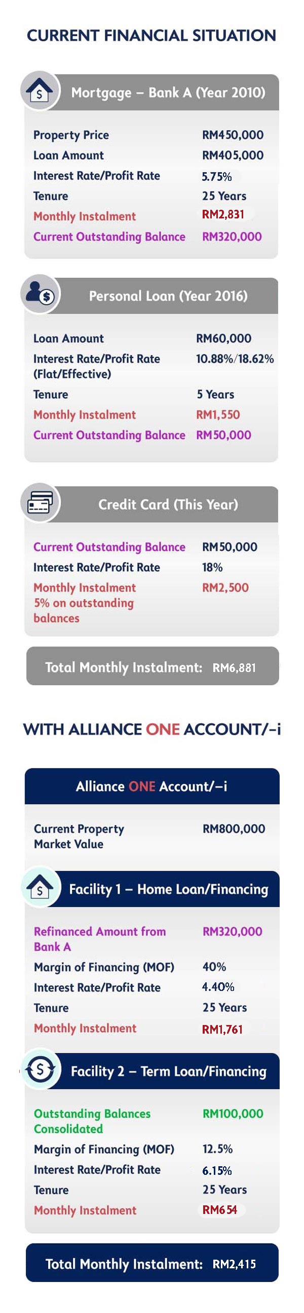 Refinance To Get Extra Cash And Interest/Profit Savings