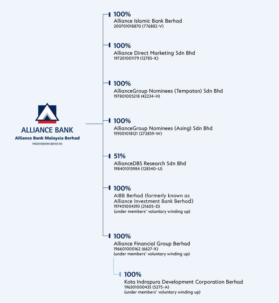 Corporate Structure (as at 1 April 2024)