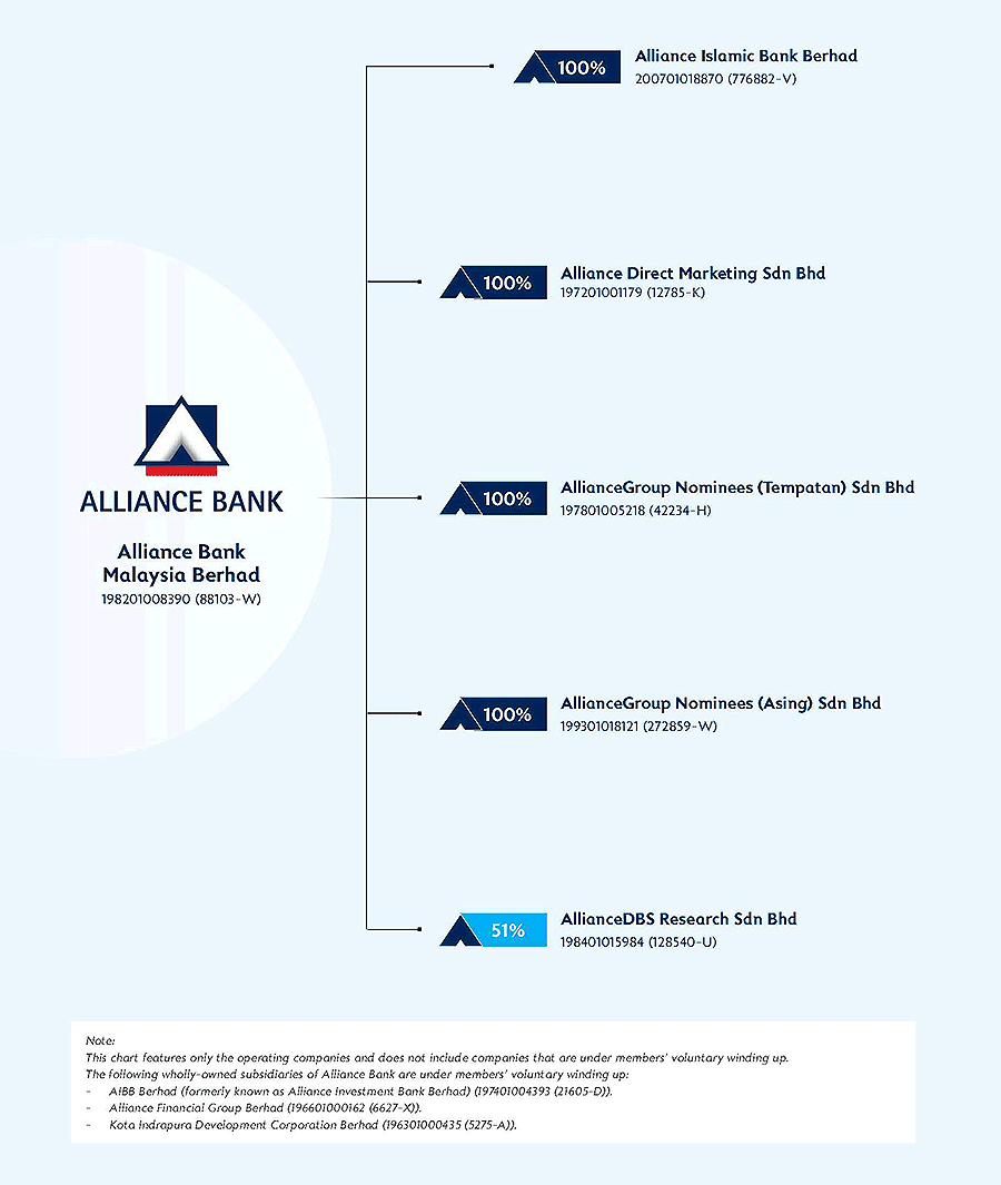Corporate Structure (as at 6 June 2025)