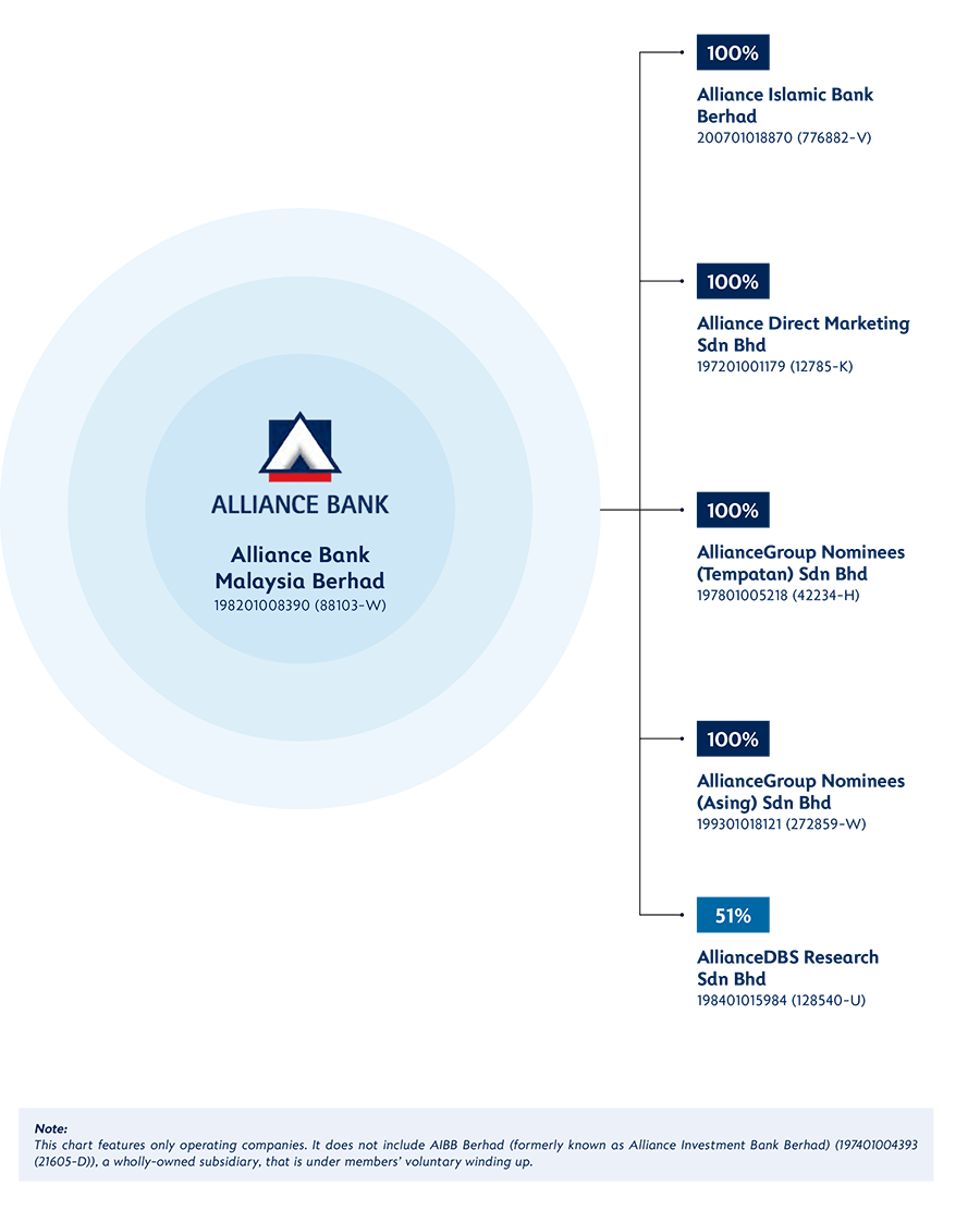 Corporate Structure (as at 5 June 2026)