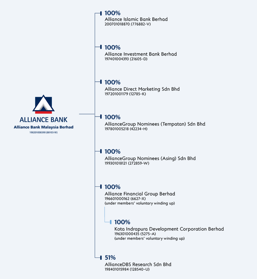 Corporate Structure (as at 12 September 2023)